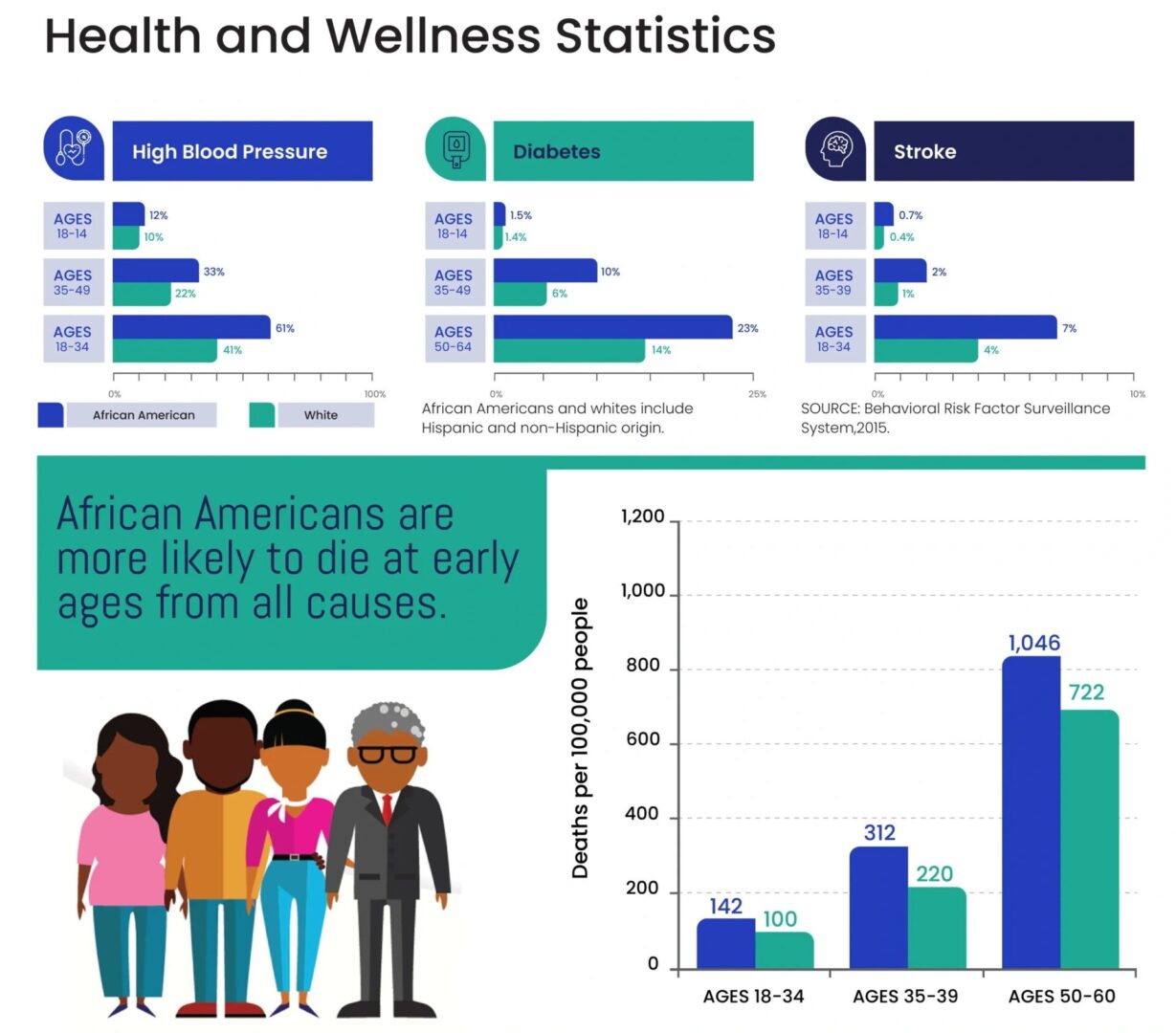 A graphic showing the health and wellness statistics.