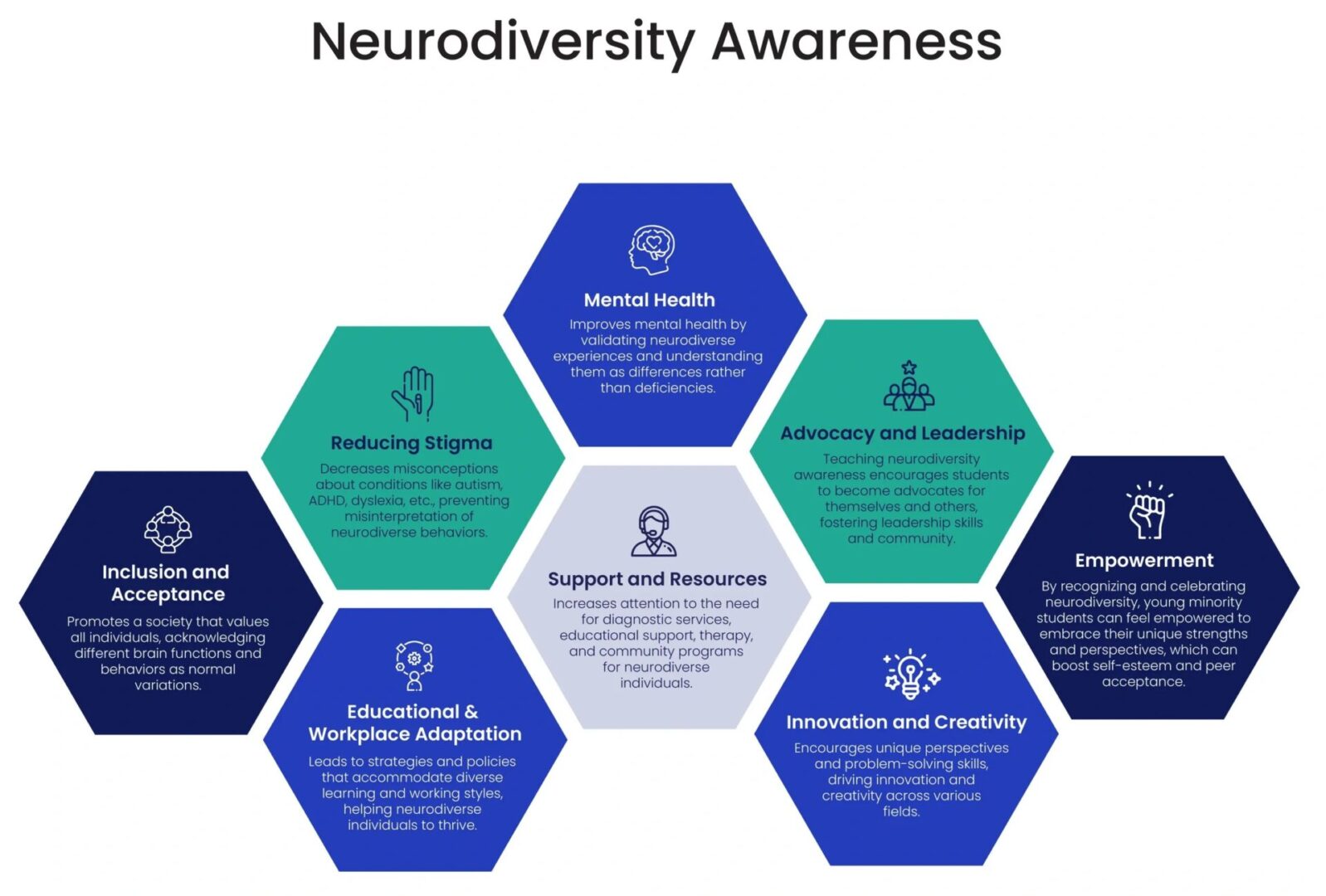 A graphic of the neurodiversity awareness process.