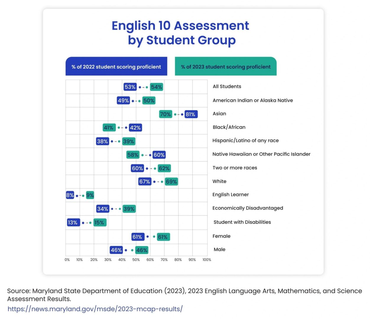 A chart showing the number of students in english 1 0 assessment.
