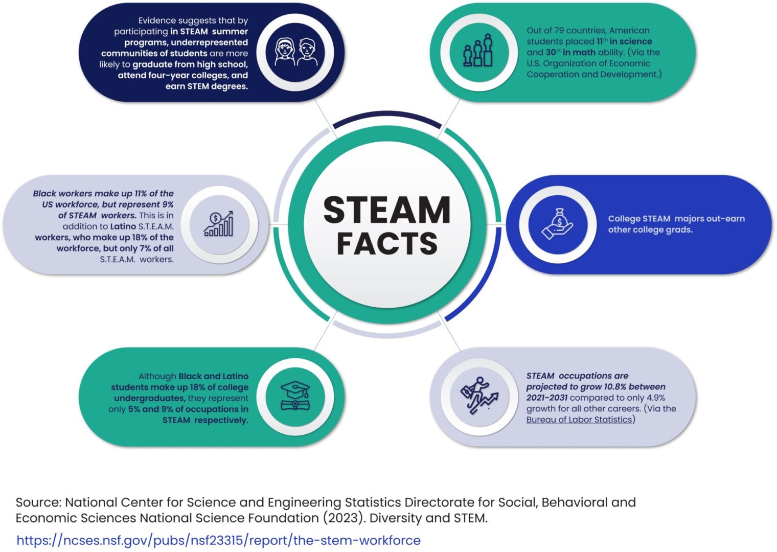 A graphic with the steam facts written in it.